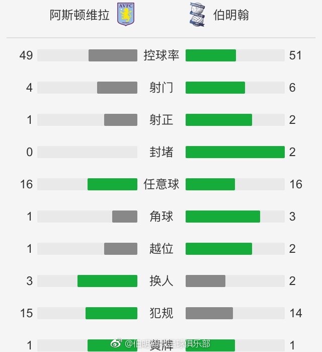 英超榜首利物浦37分意甲榜首国米38分德甲榜首勒沃库森36分法甲榜首巴黎36分